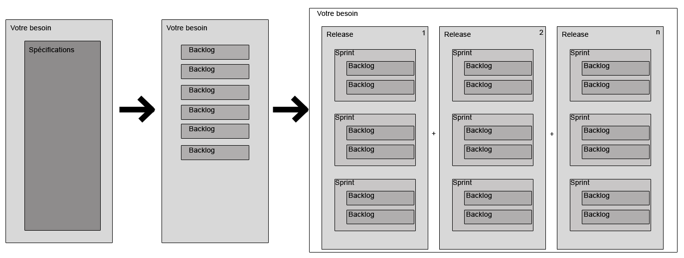 Projet Scrum